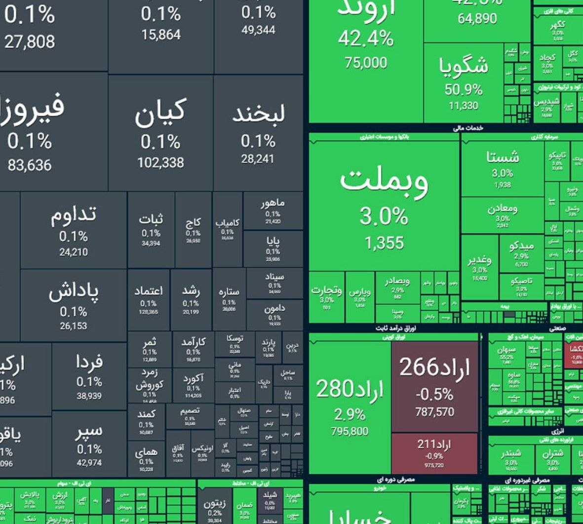 ورود شاخص کل بورس به کانال  ۵ میلیون واحدی